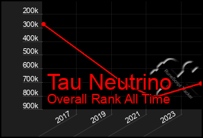 Total Graph of Tau Neutrino