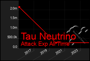 Total Graph of Tau Neutrino