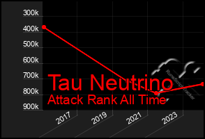 Total Graph of Tau Neutrino