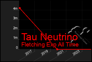 Total Graph of Tau Neutrino