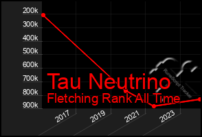Total Graph of Tau Neutrino