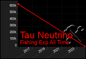 Total Graph of Tau Neutrino