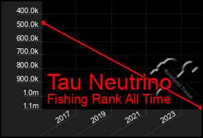 Total Graph of Tau Neutrino