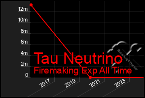 Total Graph of Tau Neutrino