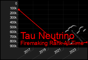 Total Graph of Tau Neutrino