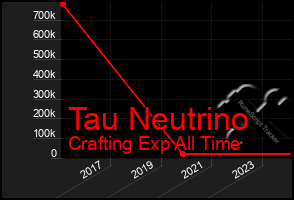 Total Graph of Tau Neutrino