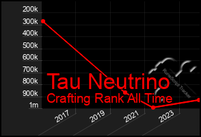 Total Graph of Tau Neutrino