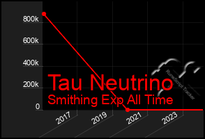 Total Graph of Tau Neutrino