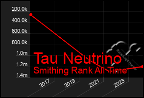 Total Graph of Tau Neutrino