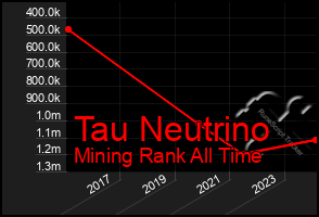 Total Graph of Tau Neutrino
