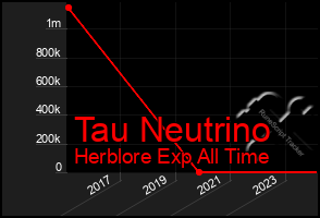 Total Graph of Tau Neutrino
