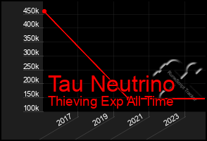 Total Graph of Tau Neutrino