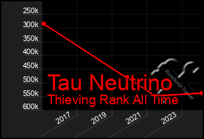 Total Graph of Tau Neutrino