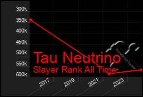 Total Graph of Tau Neutrino