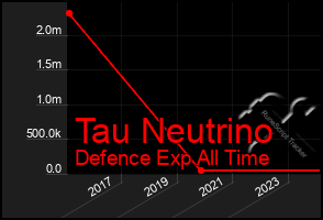 Total Graph of Tau Neutrino