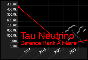 Total Graph of Tau Neutrino