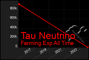 Total Graph of Tau Neutrino