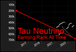 Total Graph of Tau Neutrino