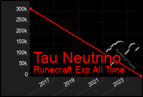 Total Graph of Tau Neutrino
