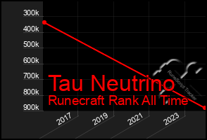 Total Graph of Tau Neutrino
