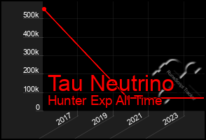 Total Graph of Tau Neutrino
