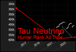 Total Graph of Tau Neutrino