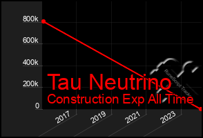 Total Graph of Tau Neutrino