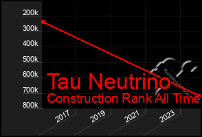 Total Graph of Tau Neutrino