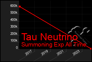 Total Graph of Tau Neutrino