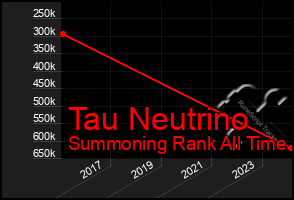 Total Graph of Tau Neutrino