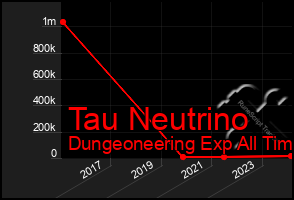 Total Graph of Tau Neutrino
