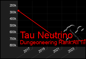 Total Graph of Tau Neutrino