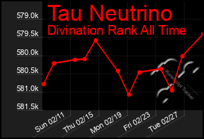Total Graph of Tau Neutrino
