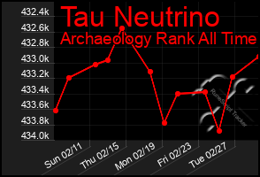 Total Graph of Tau Neutrino