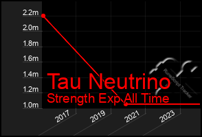 Total Graph of Tau Neutrino