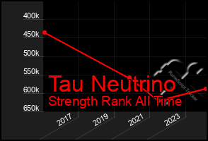 Total Graph of Tau Neutrino