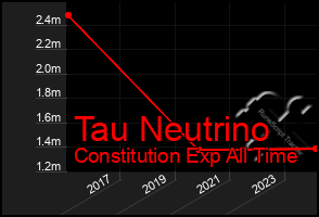 Total Graph of Tau Neutrino