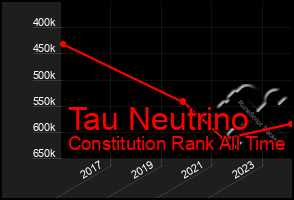 Total Graph of Tau Neutrino