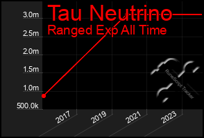 Total Graph of Tau Neutrino