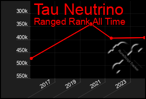 Total Graph of Tau Neutrino