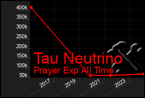 Total Graph of Tau Neutrino