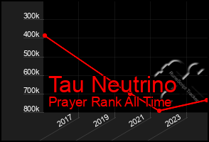 Total Graph of Tau Neutrino