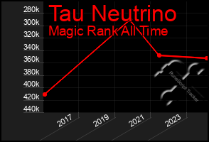 Total Graph of Tau Neutrino