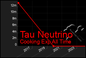 Total Graph of Tau Neutrino
