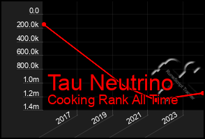 Total Graph of Tau Neutrino