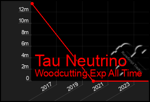 Total Graph of Tau Neutrino