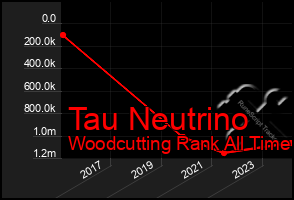 Total Graph of Tau Neutrino