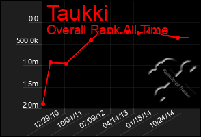 Total Graph of Taukki