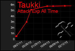 Total Graph of Taukki