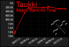 Total Graph of Taukki